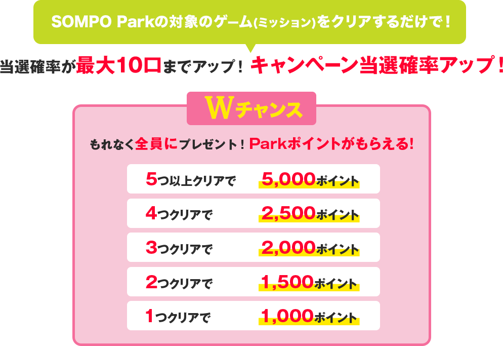 SOMPO Parkの対象のゲーム(ミッション)をクリアするだけで！当選確率が最大10口までアップ！キャンペーン当選確率アップ！